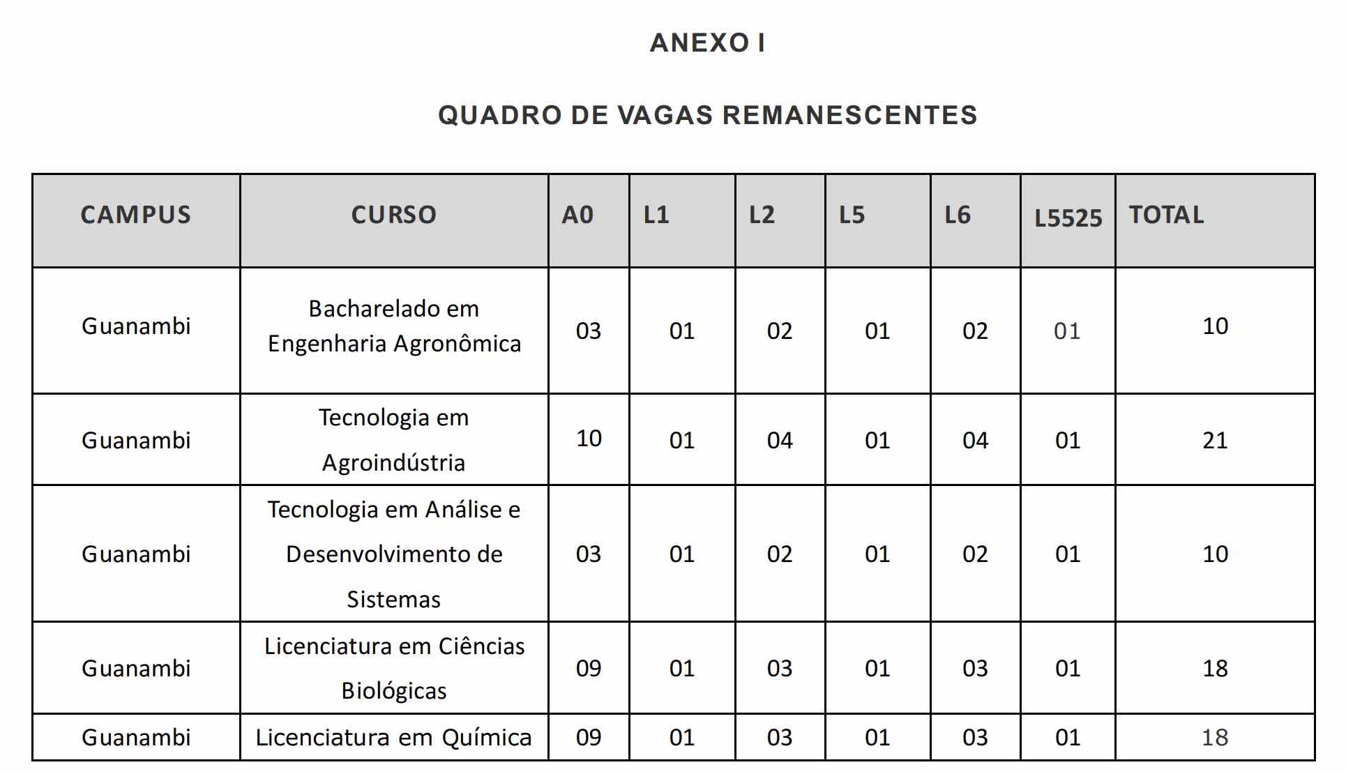 IF Baiano abre inscrições para 77 vagas em cursos superiores no Campus