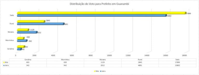 Especial Eleições em Números: Veja como votou a sede, os distritos e a Zona Rural
