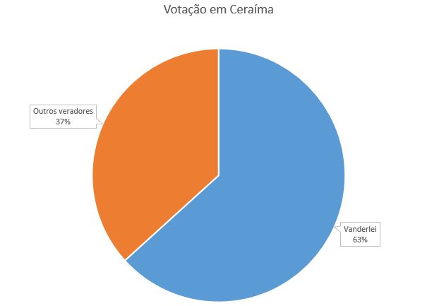Especial Eleições em Números: Vanderlei de Ceraíma foi o candidato com o maior percentual de votos em seu reduto eleitoral