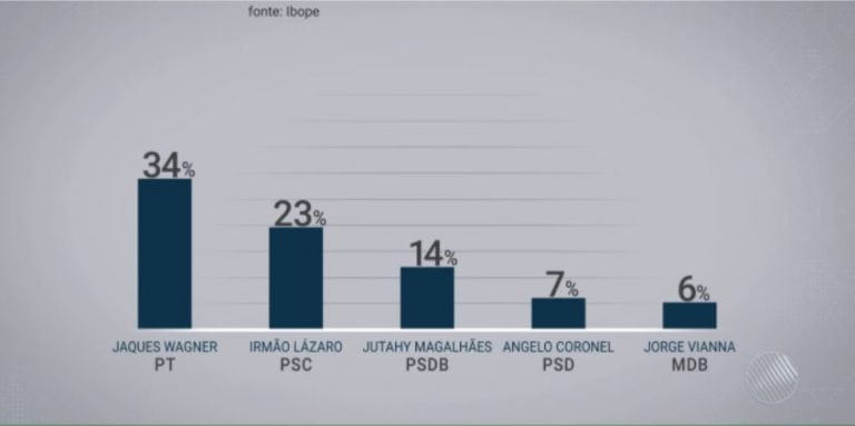 Jaques Wagner e Irmão Lázaro lideram disputa pelo Senado, aponta Ibope
