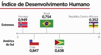 IDH do Brasil tem leve variação e país mantém 79ª posição no ranking