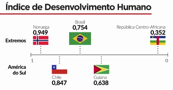 IDH do Brasil tem leve variação e país mantém 79ª posição no ranking