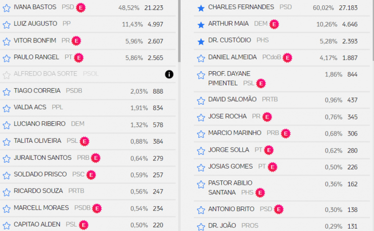 Guanambienses votaram em 253 candidatos a deputado estadual e 240 a federal
