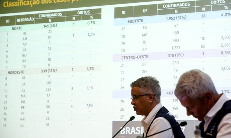 Casos de coronavírus chegam a 3.904 casos e 111 óbitos no Brasil