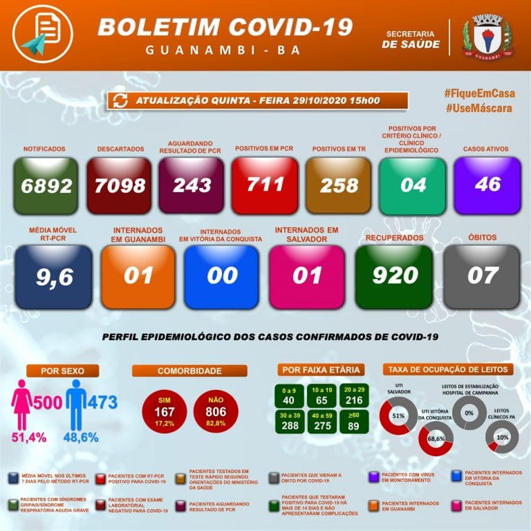 Guanambi registra 23 casos da Covid-19 nesta sexta-feira
