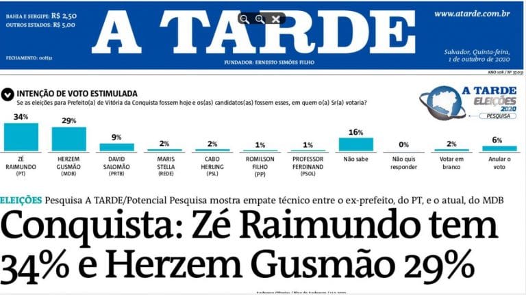 Pesquisa mostra Zé Raimundo e Herzem tecnicamente empatados em Vitória da Conquista