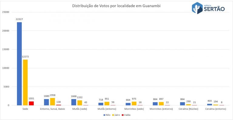 Eleições em Números: Veja como votaram os bairros, distritos e comunidades rurais de Guanambi