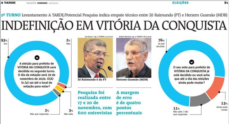 Pesquisa eleitoral em Vitória da Conquista: Zé Raimundo e Herzem estão tecnicamente empatados