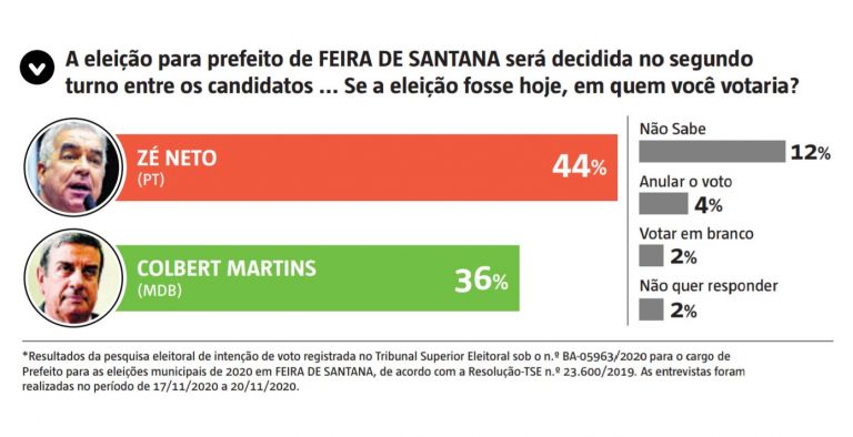 Candidato petista tem mais chance de vencer segundo turno em Feira de Santana, aponta pesquisa