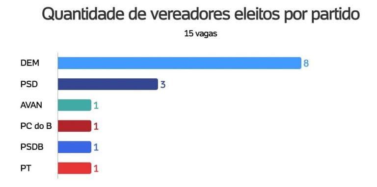 Veja como ficou a composição da Câmara de Guanambi e quais suplentes têm mais chances de assumir