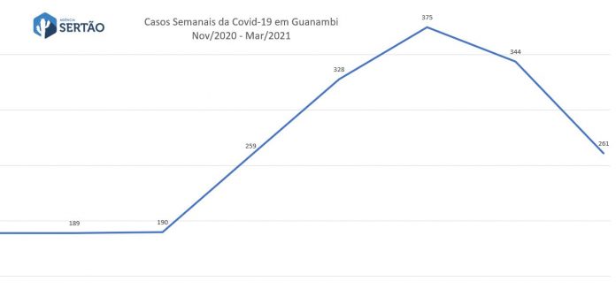 Casos de covid-19 por semana em Guanambi mar2