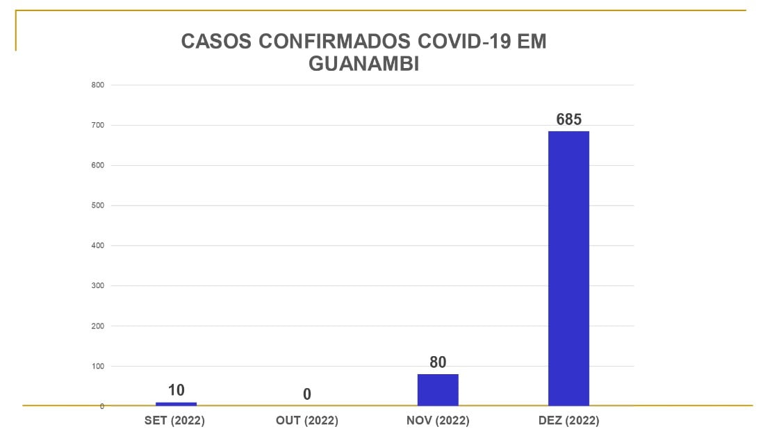 Casos confirmados de Covid em dezembro em Guanambi 