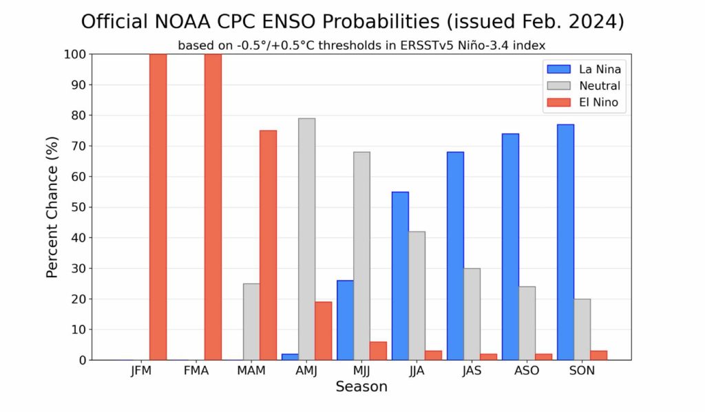 El Niño e La Ninã 2024