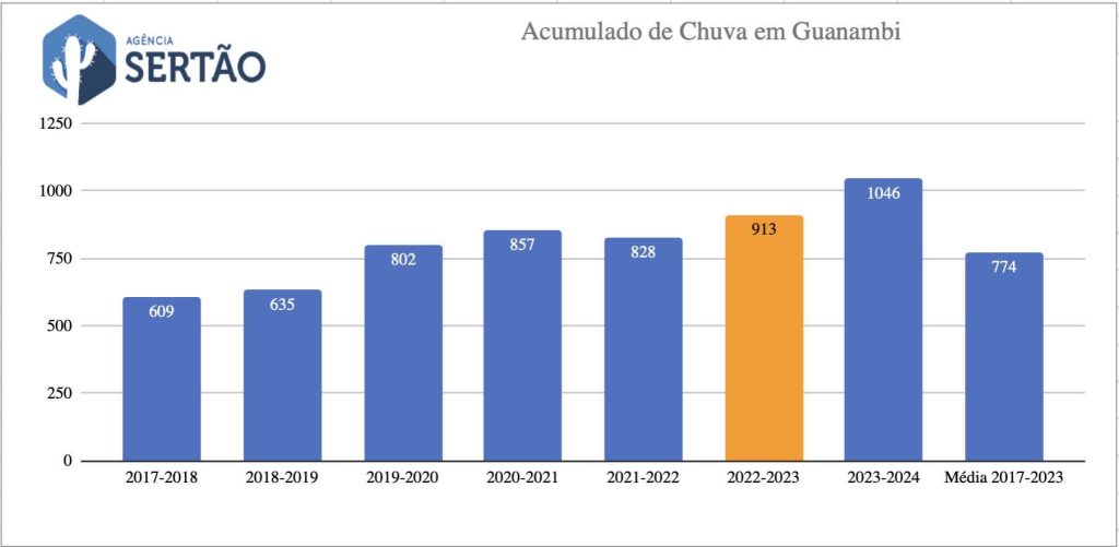 Acumualdo de chuva Guanambi 2017 - 2024