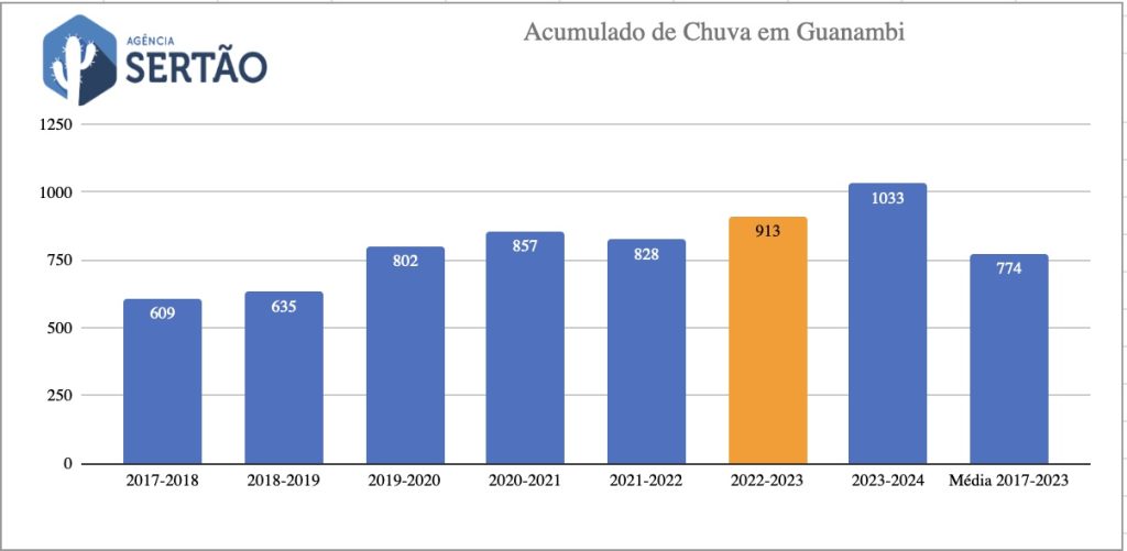 Histórico de chuvas no Centro de Guanambi - Fonte: Pluviômetro da Agência Sertão