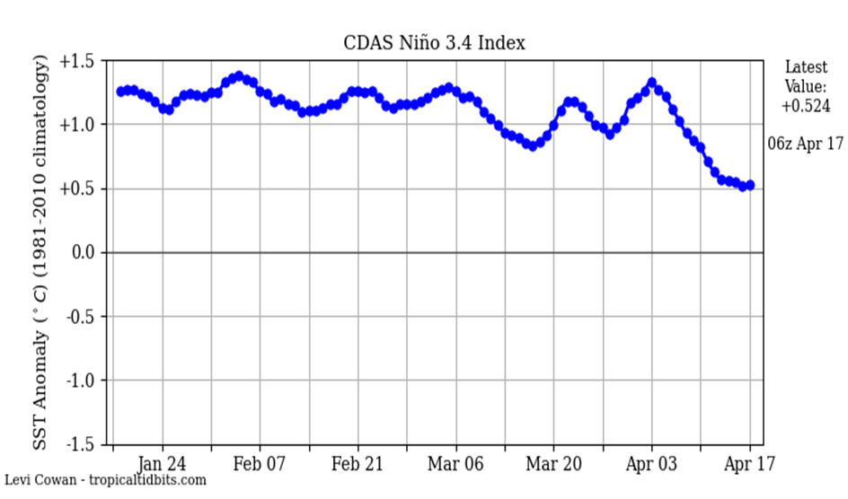 Monitoramento do índice diário de El Niño/La Niña na região 3.4.