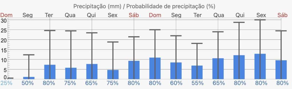 Previsão de chuva para Guanambi com conjunto de modelos - Fonte: meteoblue.com