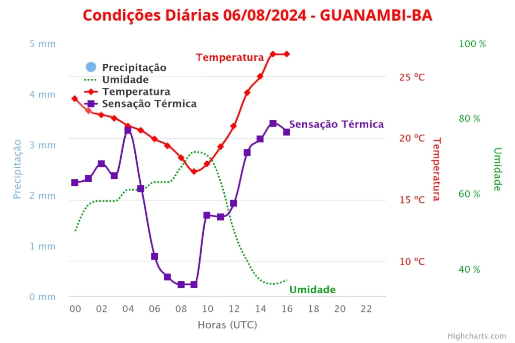 Condições do tempo