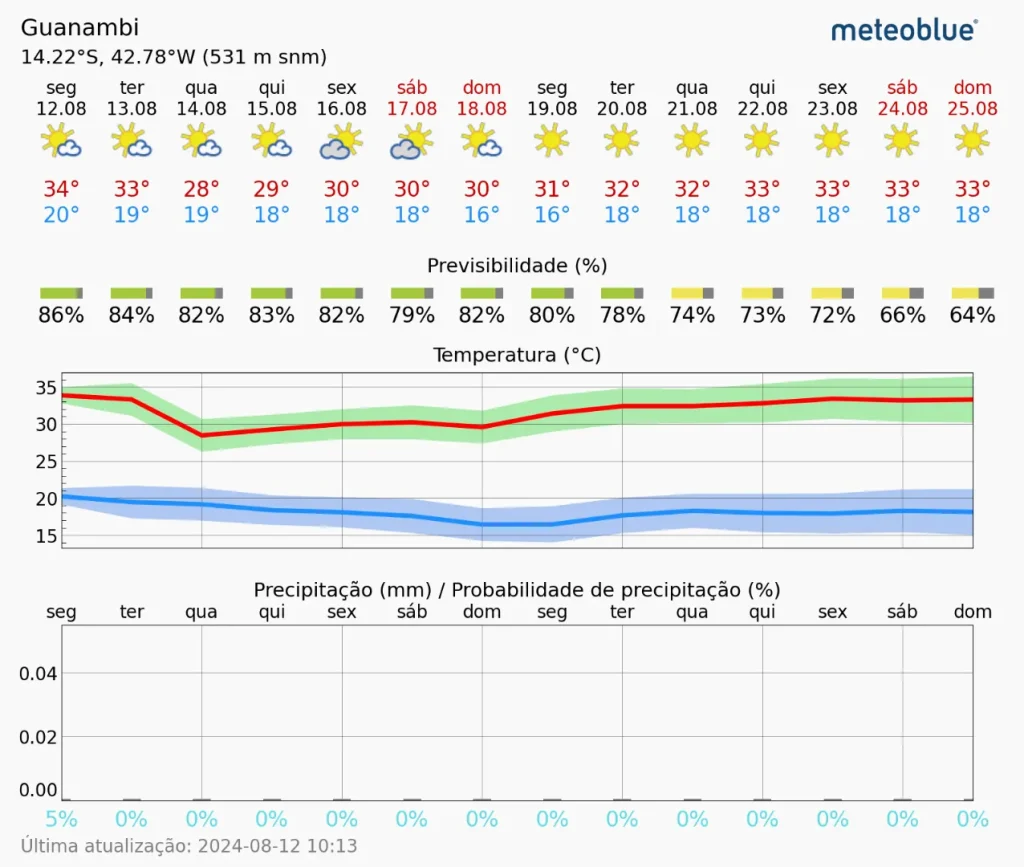 Previsão 14 dias guanambi