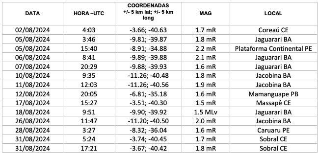 boletim sísmico nordeste agosto