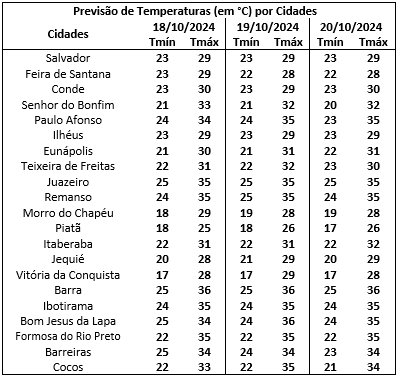 Previsão de temperaturas