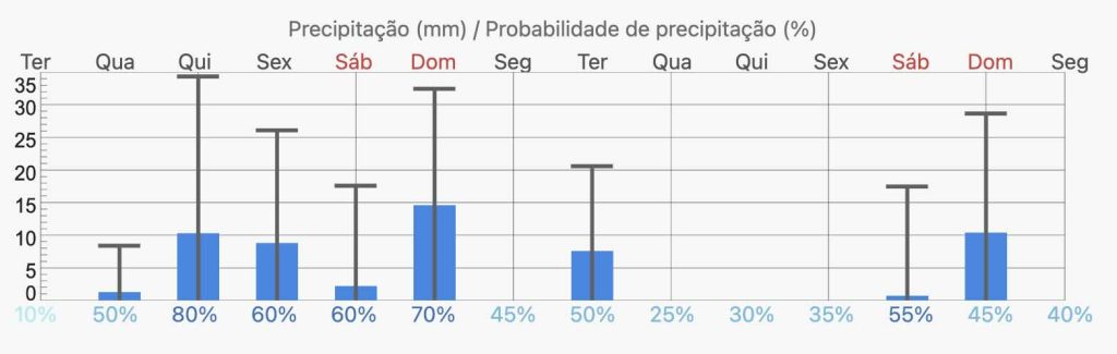 Meteoblue Guanambi