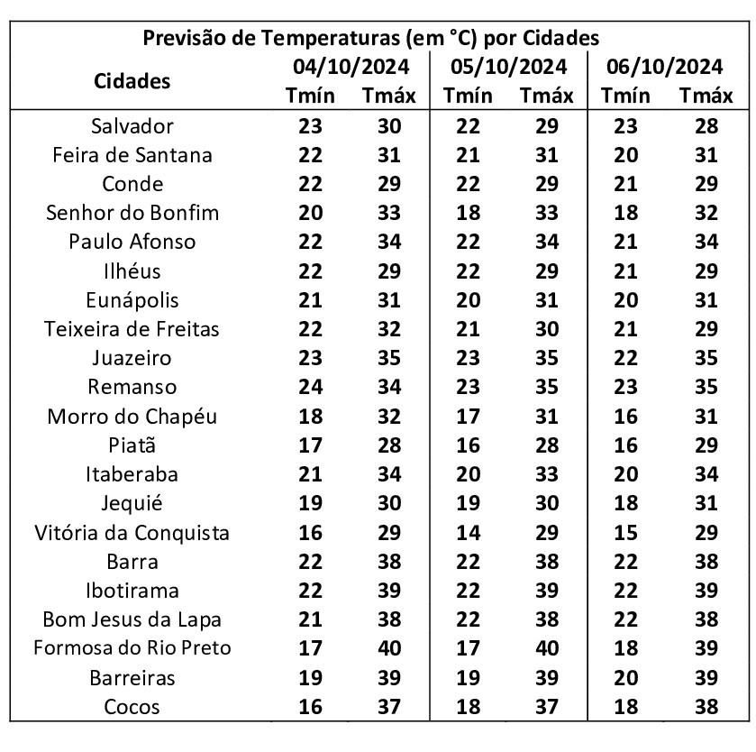 previsao temperaturas bahia fim de semana