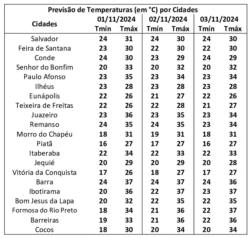 previsao temperaturas bahia