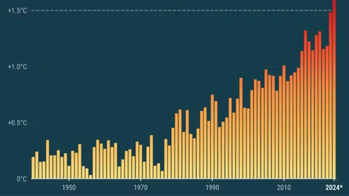 Ano de 2024 será o mais quente já registrado