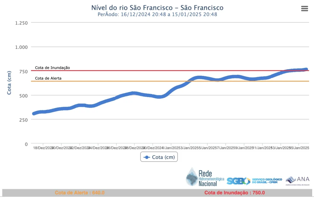 Nivel do rio São Francisco - São Francisco