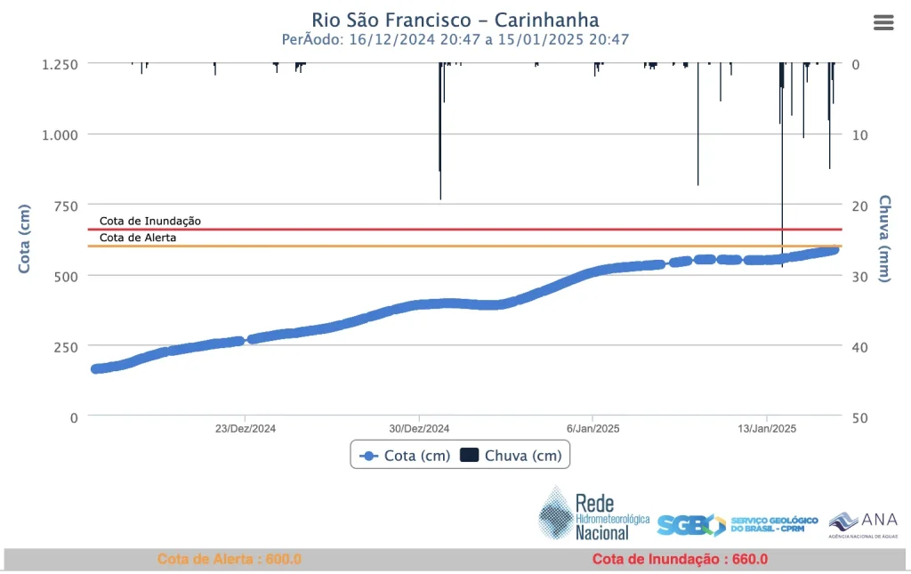 Nível do Rio São Francisco em Carinhanha