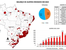 Cemaden registou recorde de alertas e mais de 1,6 mil desastres em 2024