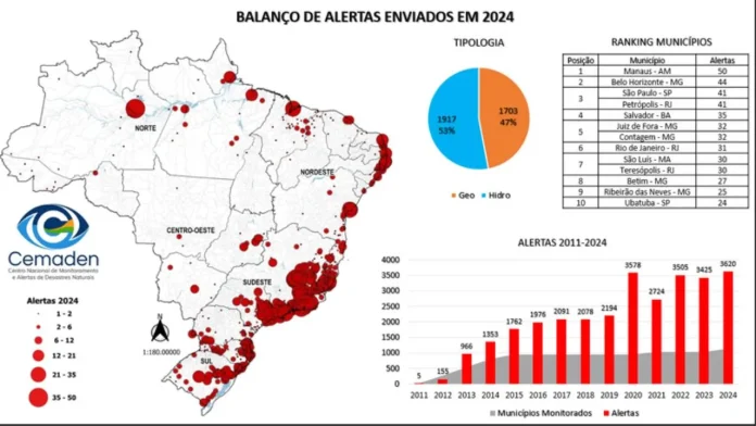 Cemaden registou recorde de alertas e mais de 1,6 mil desastres em 2024